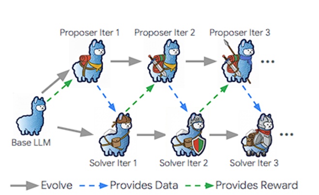 Схема, по которой достигается самообучение AI-агентов с минимальным внешним контролем 